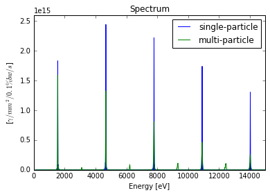 Spectrum from planer undulator for single-particle and multi-partcial